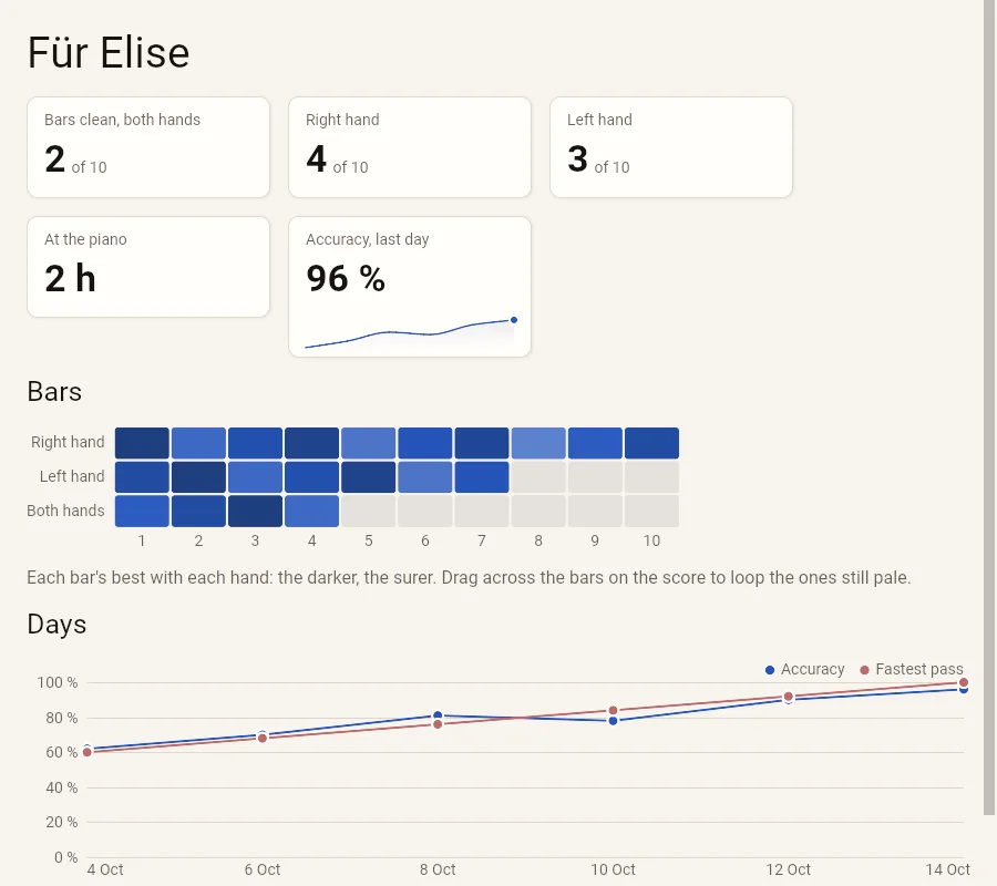 PianoLab's Progress window for Für Elise: 2 of 10 bars clean with both hands, 4 with the right and 3 with the left, 2 hours at the piano, 96 % accuracy on the last day; a grid of the ten bars for each hand, darker where surer; and a chart of the days, accuracy and the fastest pass rising together.